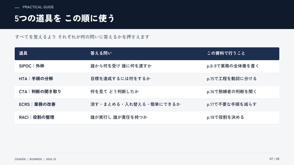 業務変革大全のp.7の紙面