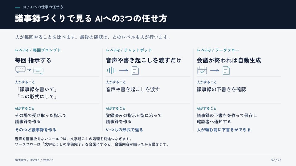AIエージェント実装の5レベル 完全版のp.7の紙面