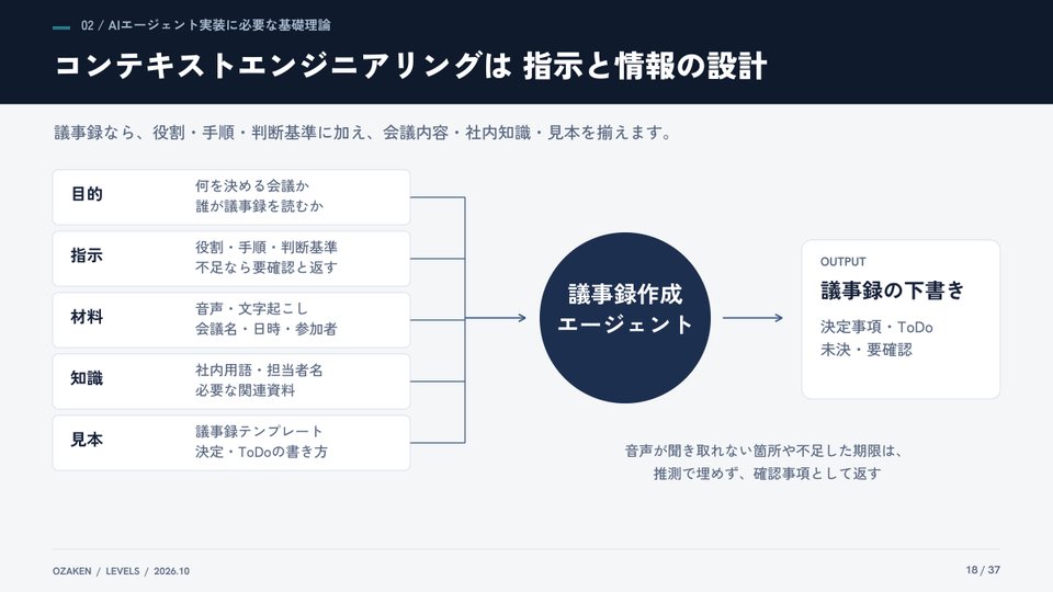 AIエージェント実装の5レベル 完全版のp.18の紙面