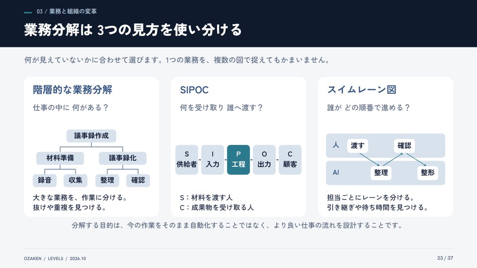 AIエージェント実装の5レベル 完全版のp.23の紙面