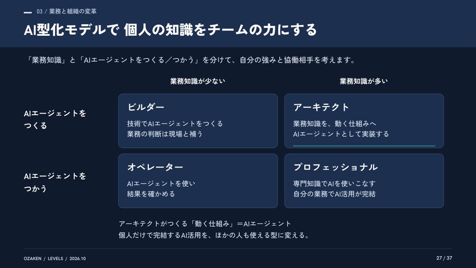 AIエージェント実装の5レベル 完全版のp.27の紙面