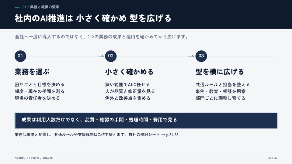 AIエージェント実装の5レベル 完全版のp.30の紙面